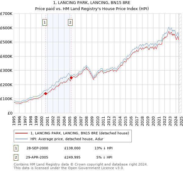 1, LANCING PARK, LANCING, BN15 8RE: Price paid vs HM Land Registry's House Price Index