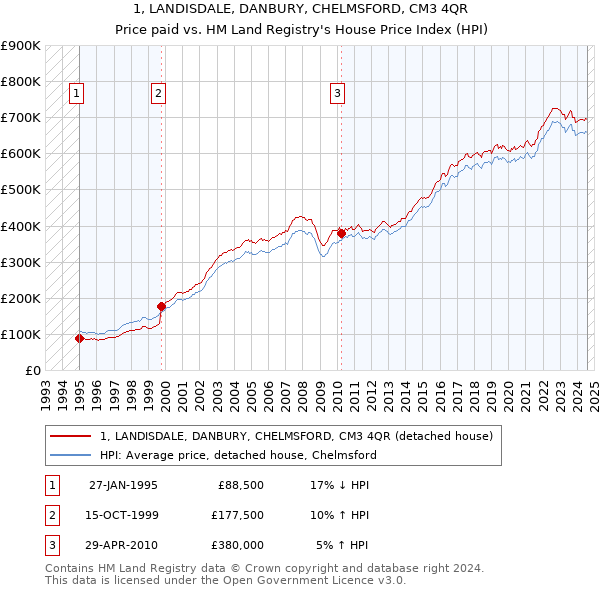 1, LANDISDALE, DANBURY, CHELMSFORD, CM3 4QR: Price paid vs HM Land Registry's House Price Index