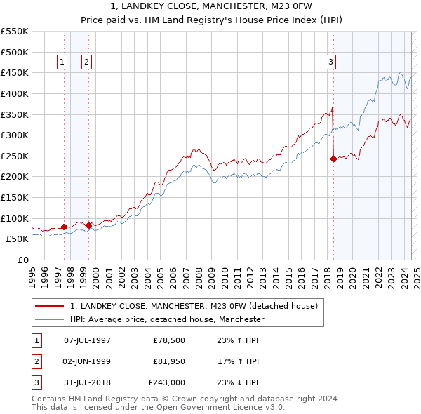 1, LANDKEY CLOSE, MANCHESTER, M23 0FW: Price paid vs HM Land Registry's House Price Index