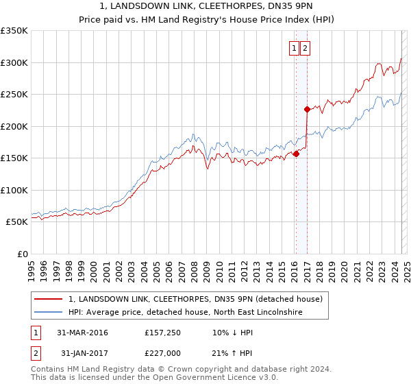 1, LANDSDOWN LINK, CLEETHORPES, DN35 9PN: Price paid vs HM Land Registry's House Price Index