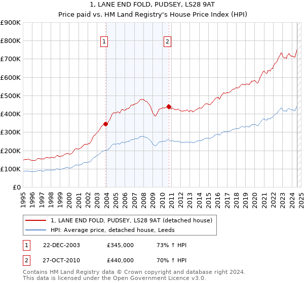 1, LANE END FOLD, PUDSEY, LS28 9AT: Price paid vs HM Land Registry's House Price Index