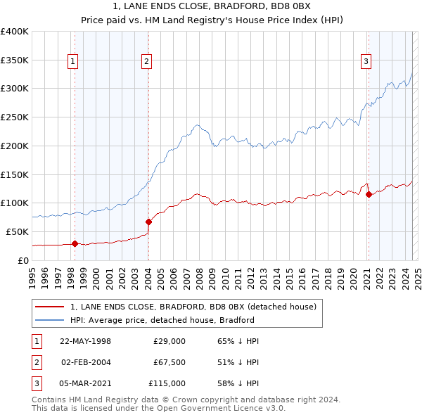 1, LANE ENDS CLOSE, BRADFORD, BD8 0BX: Price paid vs HM Land Registry's House Price Index