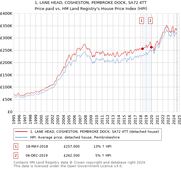 1, LANE HEAD, COSHESTON, PEMBROKE DOCK, SA72 4TT: Price paid vs HM Land Registry's House Price Index