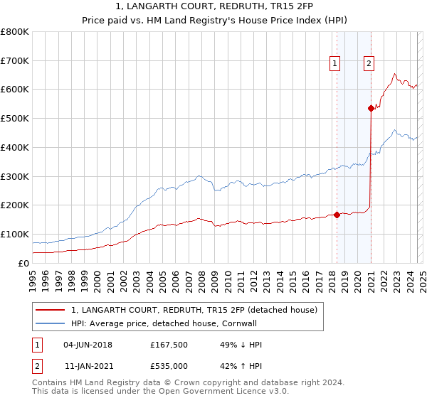 1, LANGARTH COURT, REDRUTH, TR15 2FP: Price paid vs HM Land Registry's House Price Index