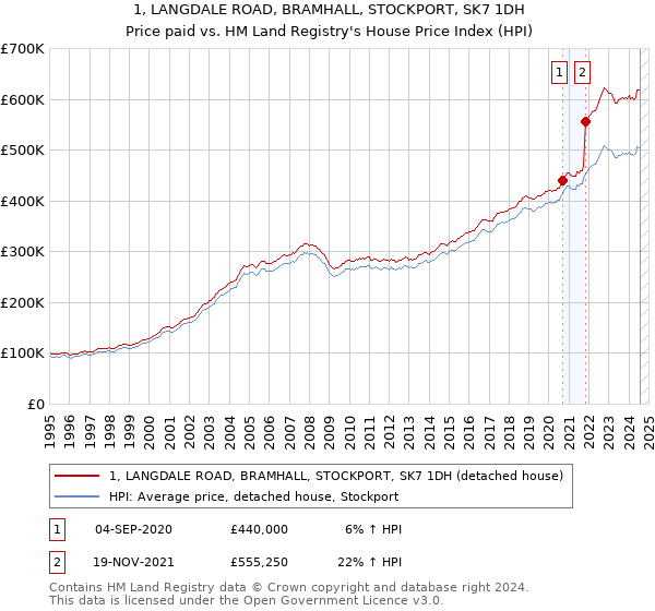 1, LANGDALE ROAD, BRAMHALL, STOCKPORT, SK7 1DH: Price paid vs HM Land Registry's House Price Index