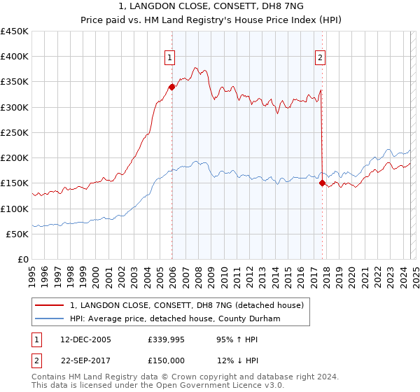 1, LANGDON CLOSE, CONSETT, DH8 7NG: Price paid vs HM Land Registry's House Price Index