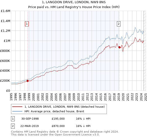 1, LANGDON DRIVE, LONDON, NW9 8NS: Price paid vs HM Land Registry's House Price Index