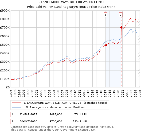 1, LANGEMORE WAY, BILLERICAY, CM11 2BT: Price paid vs HM Land Registry's House Price Index