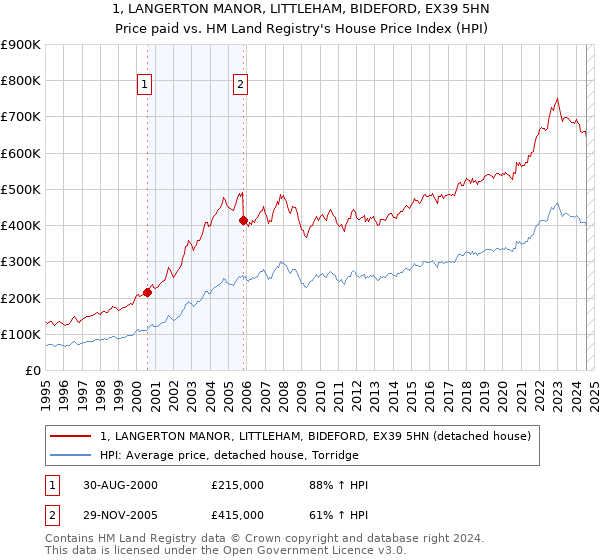 1, LANGERTON MANOR, LITTLEHAM, BIDEFORD, EX39 5HN: Price paid vs HM Land Registry's House Price Index