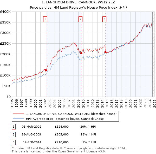 1, LANGHOLM DRIVE, CANNOCK, WS12 2EZ: Price paid vs HM Land Registry's House Price Index