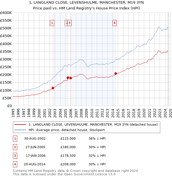 1, LANGLAND CLOSE, LEVENSHULME, MANCHESTER, M19 3YN: Price paid vs HM Land Registry's House Price Index