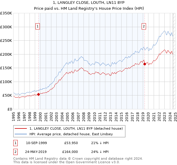 1, LANGLEY CLOSE, LOUTH, LN11 8YP: Price paid vs HM Land Registry's House Price Index