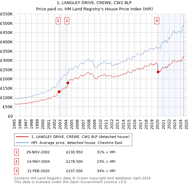 1, LANGLEY DRIVE, CREWE, CW2 8LP: Price paid vs HM Land Registry's House Price Index