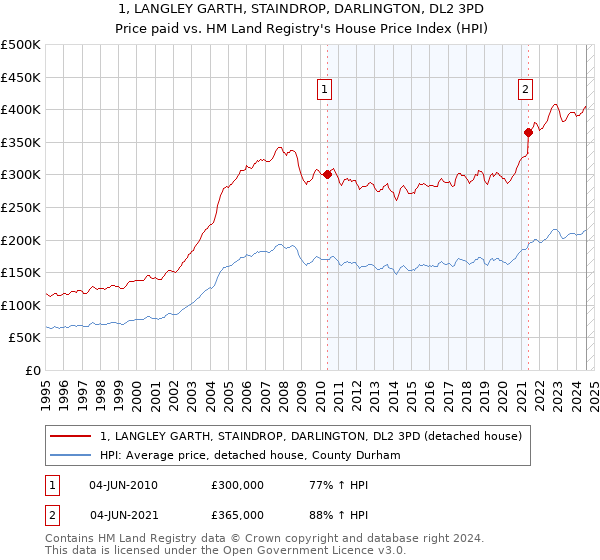 1, LANGLEY GARTH, STAINDROP, DARLINGTON, DL2 3PD: Price paid vs HM Land Registry's House Price Index