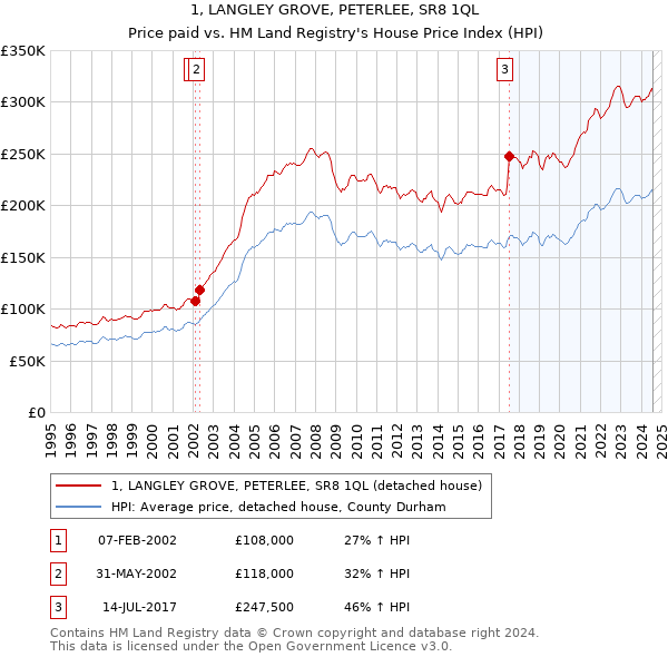 1, LANGLEY GROVE, PETERLEE, SR8 1QL: Price paid vs HM Land Registry's House Price Index