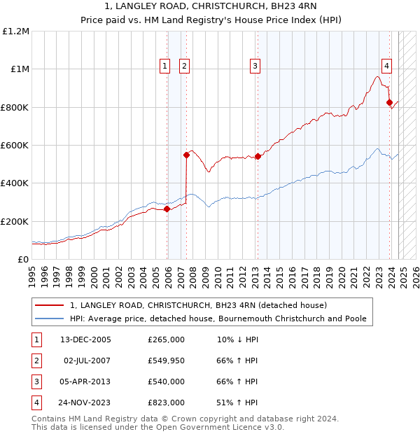 1, LANGLEY ROAD, CHRISTCHURCH, BH23 4RN: Price paid vs HM Land Registry's House Price Index