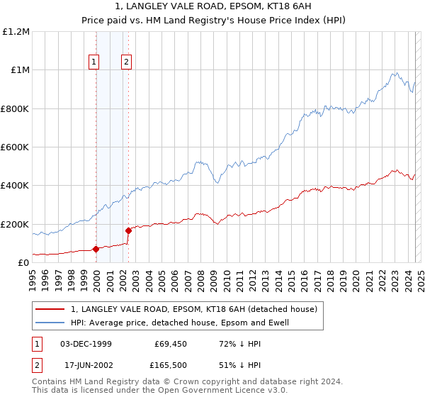 1, LANGLEY VALE ROAD, EPSOM, KT18 6AH: Price paid vs HM Land Registry's House Price Index