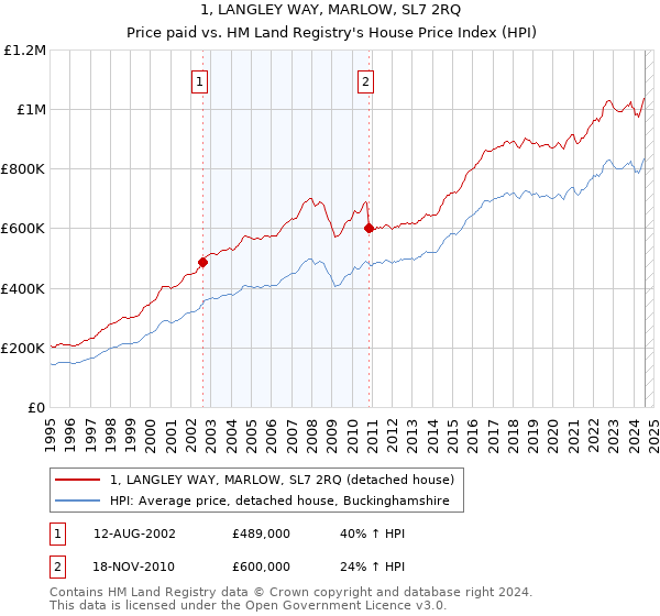 1, LANGLEY WAY, MARLOW, SL7 2RQ: Price paid vs HM Land Registry's House Price Index