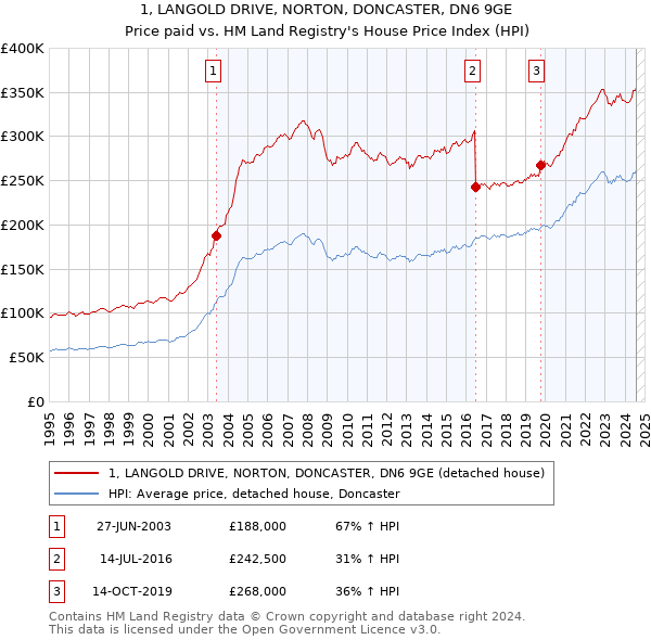 1, LANGOLD DRIVE, NORTON, DONCASTER, DN6 9GE: Price paid vs HM Land Registry's House Price Index