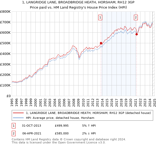 1, LANGRIDGE LANE, BROADBRIDGE HEATH, HORSHAM, RH12 3GP: Price paid vs HM Land Registry's House Price Index