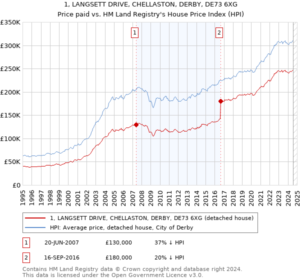 1, LANGSETT DRIVE, CHELLASTON, DERBY, DE73 6XG: Price paid vs HM Land Registry's House Price Index