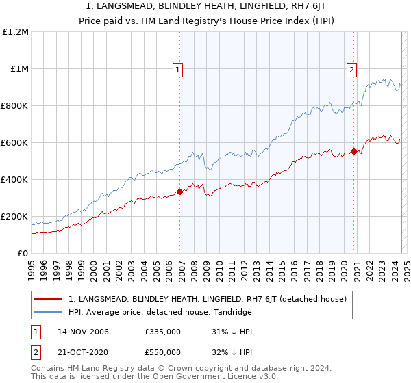 1, LANGSMEAD, BLINDLEY HEATH, LINGFIELD, RH7 6JT: Price paid vs HM Land Registry's House Price Index