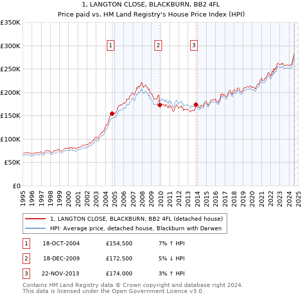 1, LANGTON CLOSE, BLACKBURN, BB2 4FL: Price paid vs HM Land Registry's House Price Index