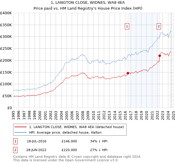 1, LANGTON CLOSE, WIDNES, WA8 4EA: Price paid vs HM Land Registry's House Price Index