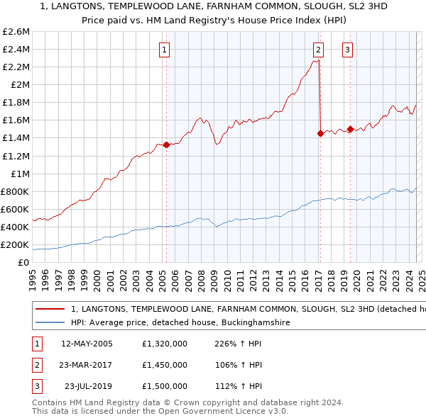 1, LANGTONS, TEMPLEWOOD LANE, FARNHAM COMMON, SLOUGH, SL2 3HD: Price paid vs HM Land Registry's House Price Index