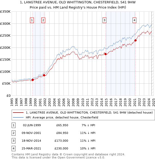 1, LANGTREE AVENUE, OLD WHITTINGTON, CHESTERFIELD, S41 9HW: Price paid vs HM Land Registry's House Price Index