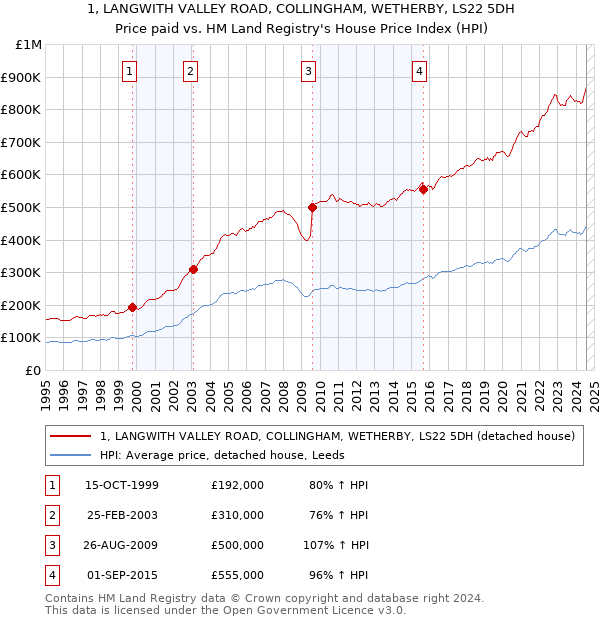 1, LANGWITH VALLEY ROAD, COLLINGHAM, WETHERBY, LS22 5DH: Price paid vs HM Land Registry's House Price Index