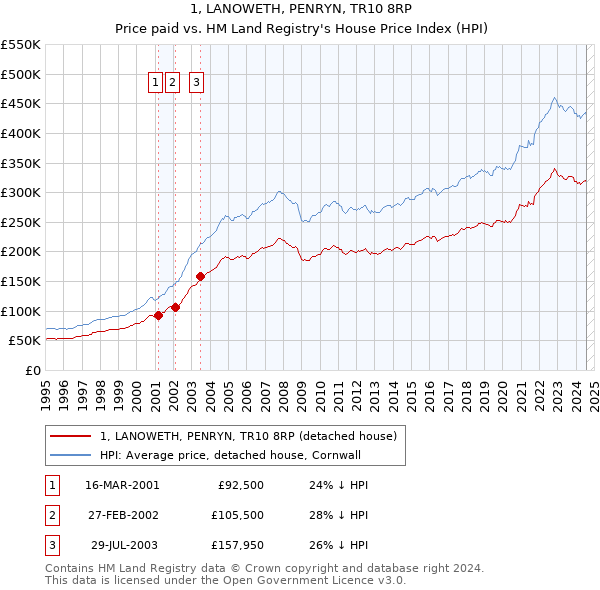 1, LANOWETH, PENRYN, TR10 8RP: Price paid vs HM Land Registry's House Price Index