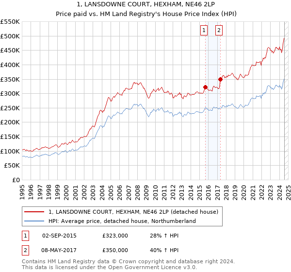 1, LANSDOWNE COURT, HEXHAM, NE46 2LP: Price paid vs HM Land Registry's House Price Index