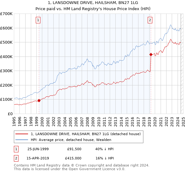 1, LANSDOWNE DRIVE, HAILSHAM, BN27 1LG: Price paid vs HM Land Registry's House Price Index