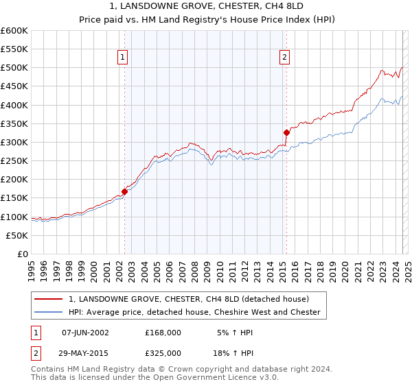 1, LANSDOWNE GROVE, CHESTER, CH4 8LD: Price paid vs HM Land Registry's House Price Index