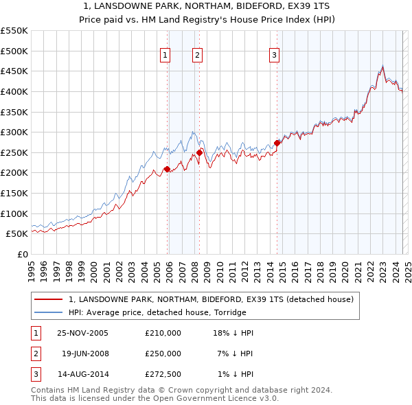 1, LANSDOWNE PARK, NORTHAM, BIDEFORD, EX39 1TS: Price paid vs HM Land Registry's House Price Index