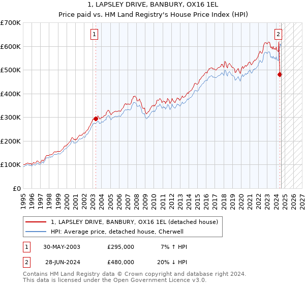 1, LAPSLEY DRIVE, BANBURY, OX16 1EL: Price paid vs HM Land Registry's House Price Index