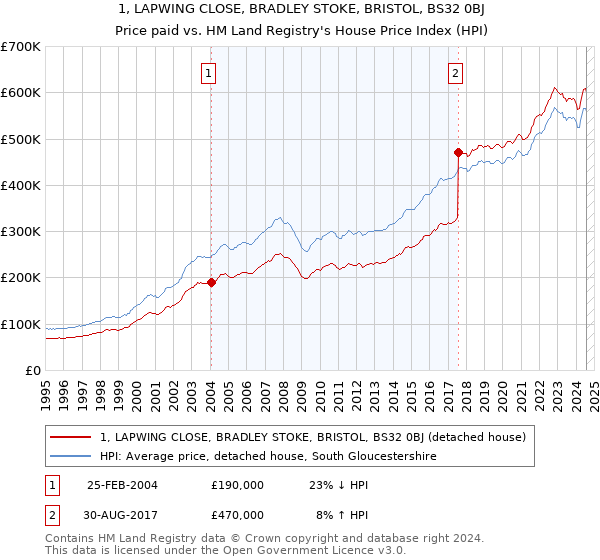 1, LAPWING CLOSE, BRADLEY STOKE, BRISTOL, BS32 0BJ: Price paid vs HM Land Registry's House Price Index