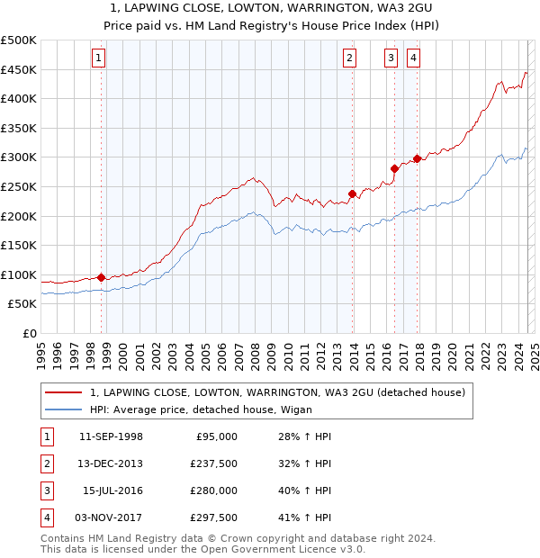 1, LAPWING CLOSE, LOWTON, WARRINGTON, WA3 2GU: Price paid vs HM Land Registry's House Price Index