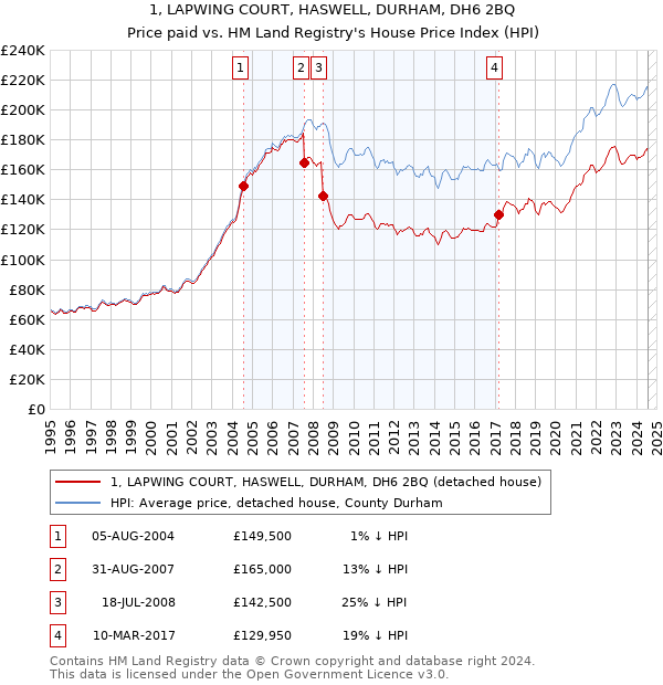 1, LAPWING COURT, HASWELL, DURHAM, DH6 2BQ: Price paid vs HM Land Registry's House Price Index