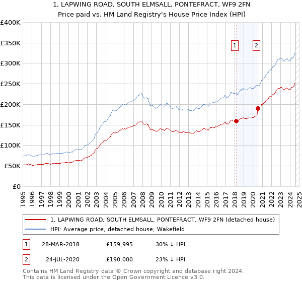 1, LAPWING ROAD, SOUTH ELMSALL, PONTEFRACT, WF9 2FN: Price paid vs HM Land Registry's House Price Index