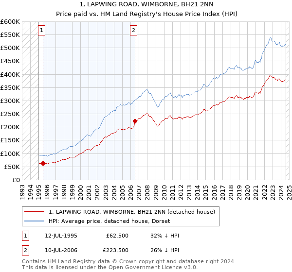 1, LAPWING ROAD, WIMBORNE, BH21 2NN: Price paid vs HM Land Registry's House Price Index