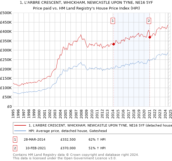 1, L'ARBRE CRESCENT, WHICKHAM, NEWCASTLE UPON TYNE, NE16 5YF: Price paid vs HM Land Registry's House Price Index