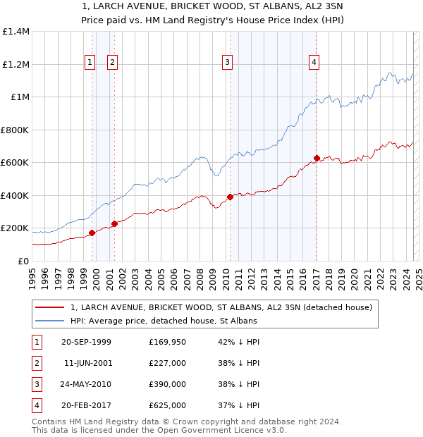 1, LARCH AVENUE, BRICKET WOOD, ST ALBANS, AL2 3SN: Price paid vs HM Land Registry's House Price Index