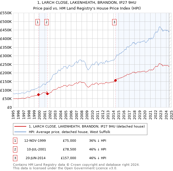 1, LARCH CLOSE, LAKENHEATH, BRANDON, IP27 9HU: Price paid vs HM Land Registry's House Price Index