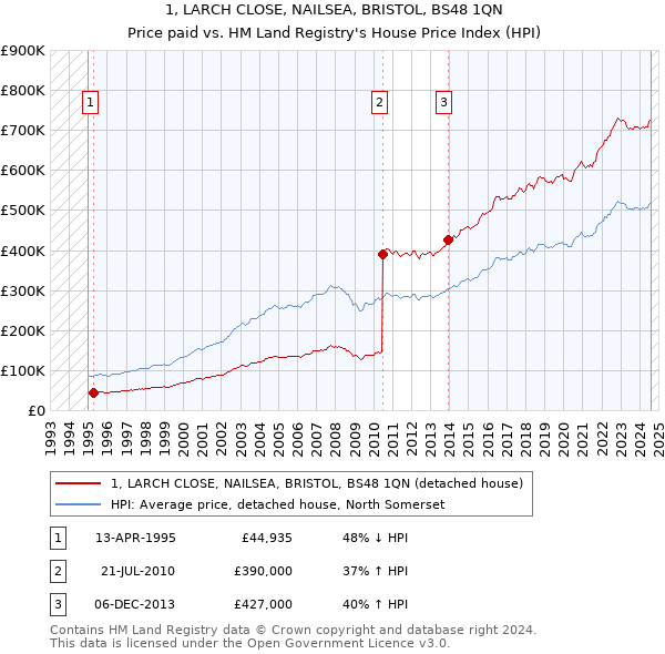 1, LARCH CLOSE, NAILSEA, BRISTOL, BS48 1QN: Price paid vs HM Land Registry's House Price Index