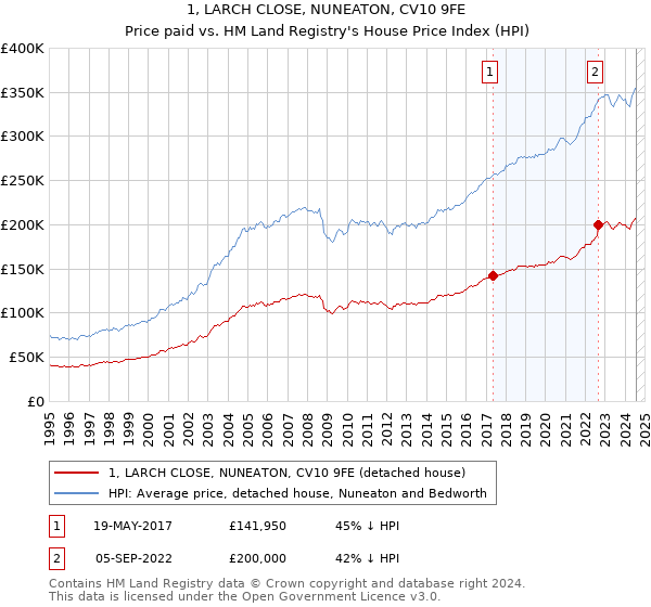 1, LARCH CLOSE, NUNEATON, CV10 9FE: Price paid vs HM Land Registry's House Price Index