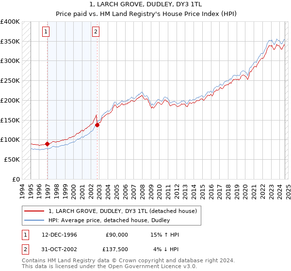 1, LARCH GROVE, DUDLEY, DY3 1TL: Price paid vs HM Land Registry's House Price Index