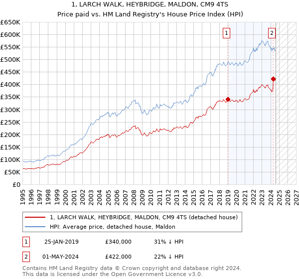 1, LARCH WALK, HEYBRIDGE, MALDON, CM9 4TS: Price paid vs HM Land Registry's House Price Index