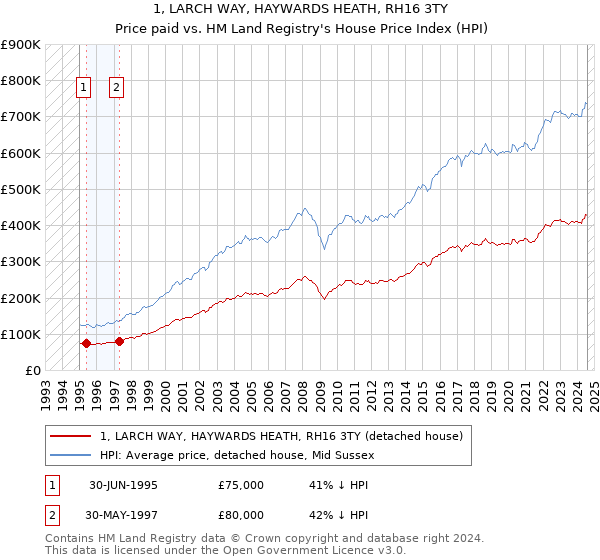 1, LARCH WAY, HAYWARDS HEATH, RH16 3TY: Price paid vs HM Land Registry's House Price Index